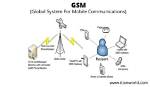 What Does gsmAccess() Function Do (Gsm. H and Arduino)