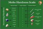 What Does Hardness Mean?
