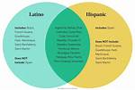 What Does Hispanic Mean?