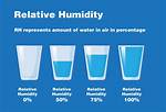What Does Humidity Mean