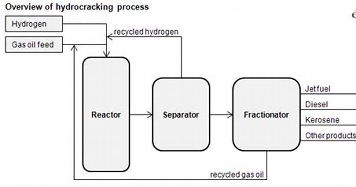 What Does Hydrocracking Do?