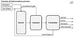 What Does Hydrocracking Do?