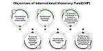 What Does Imf Stand for?