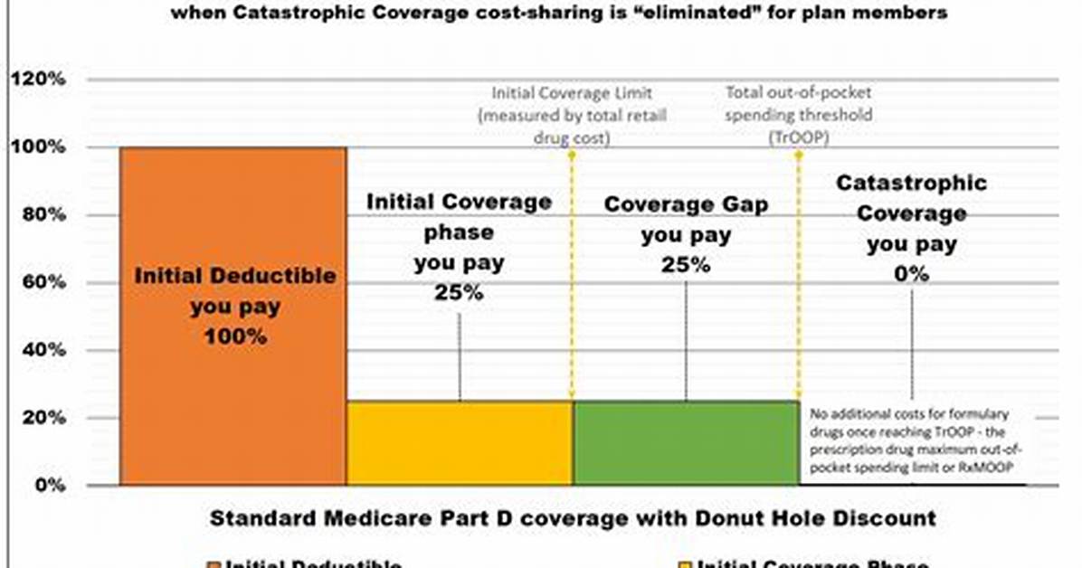 What Does Initial Coverage Limit Mean?