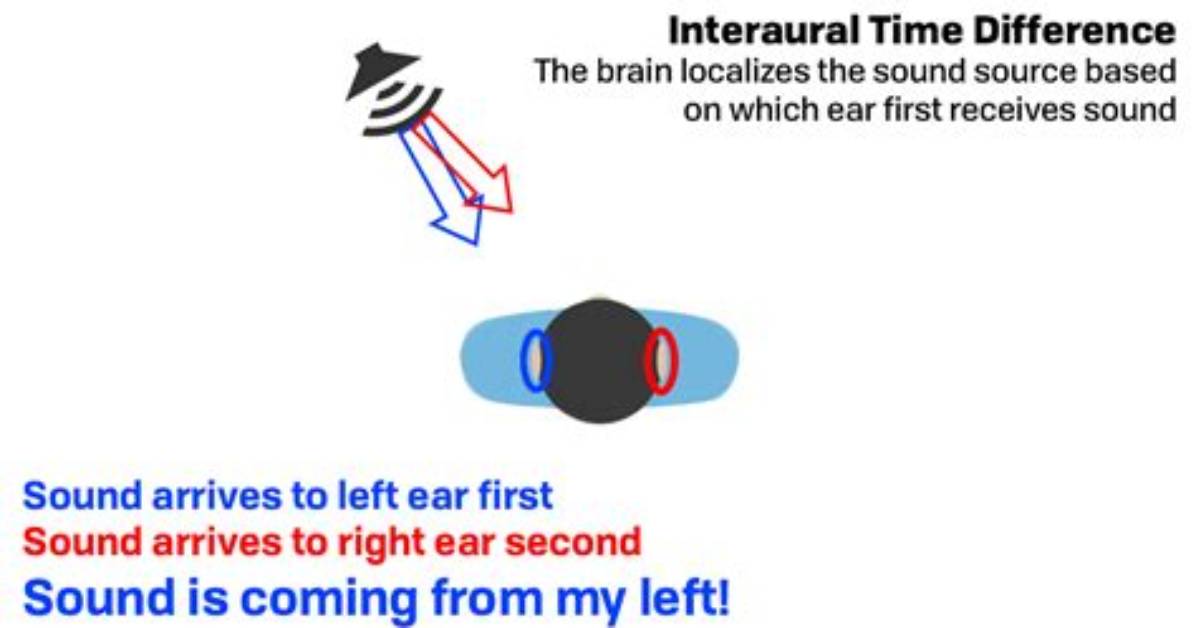 What Does Interaural Time Difference Mean?