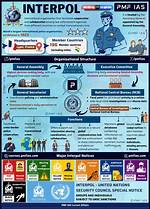 What Does Interpol Mean?