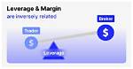What Does Inverse Leverage Mean?