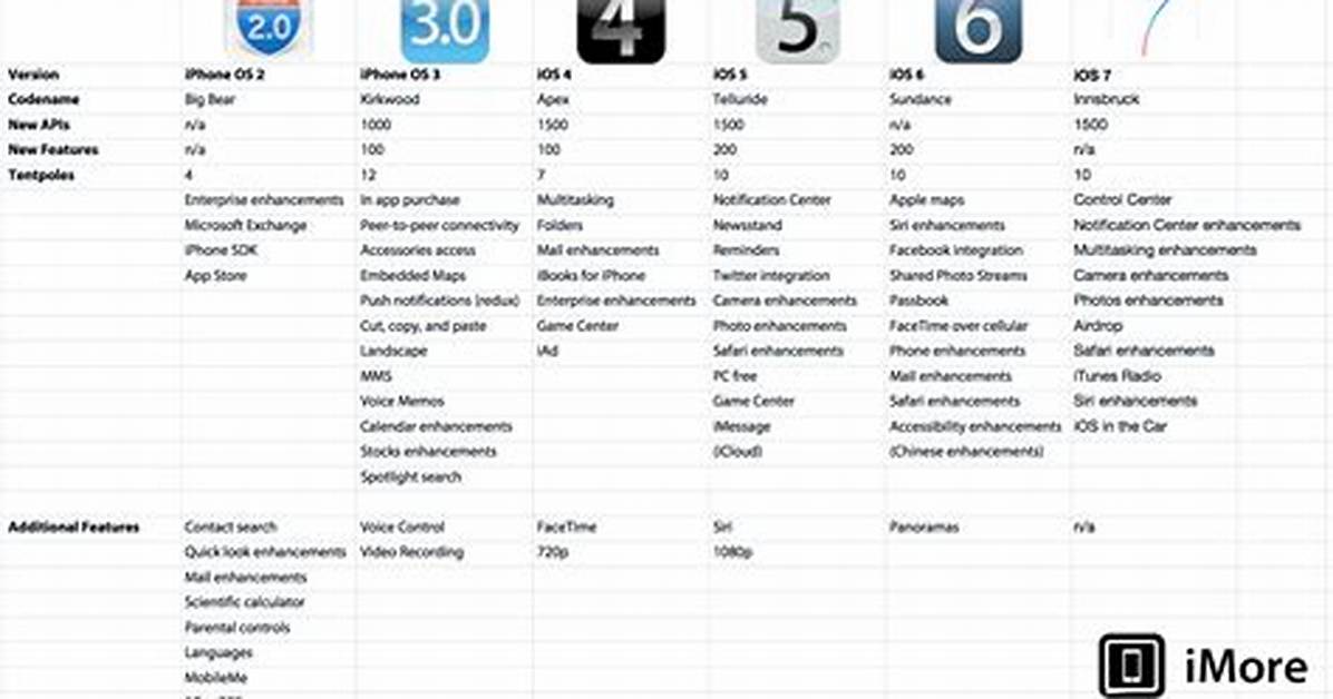 What Does iOS Version Mean?