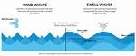 What Does It Mean When a Waves Amplitude Increases