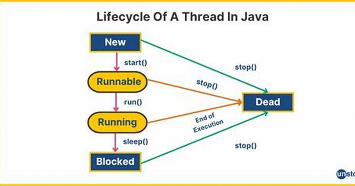 What Does Java. Lang. Thread. Interrupt() Do?