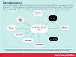 What Does Kering Own?