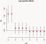 What Does Lag Function in R Do?