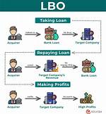 What Does Lbo Mean?