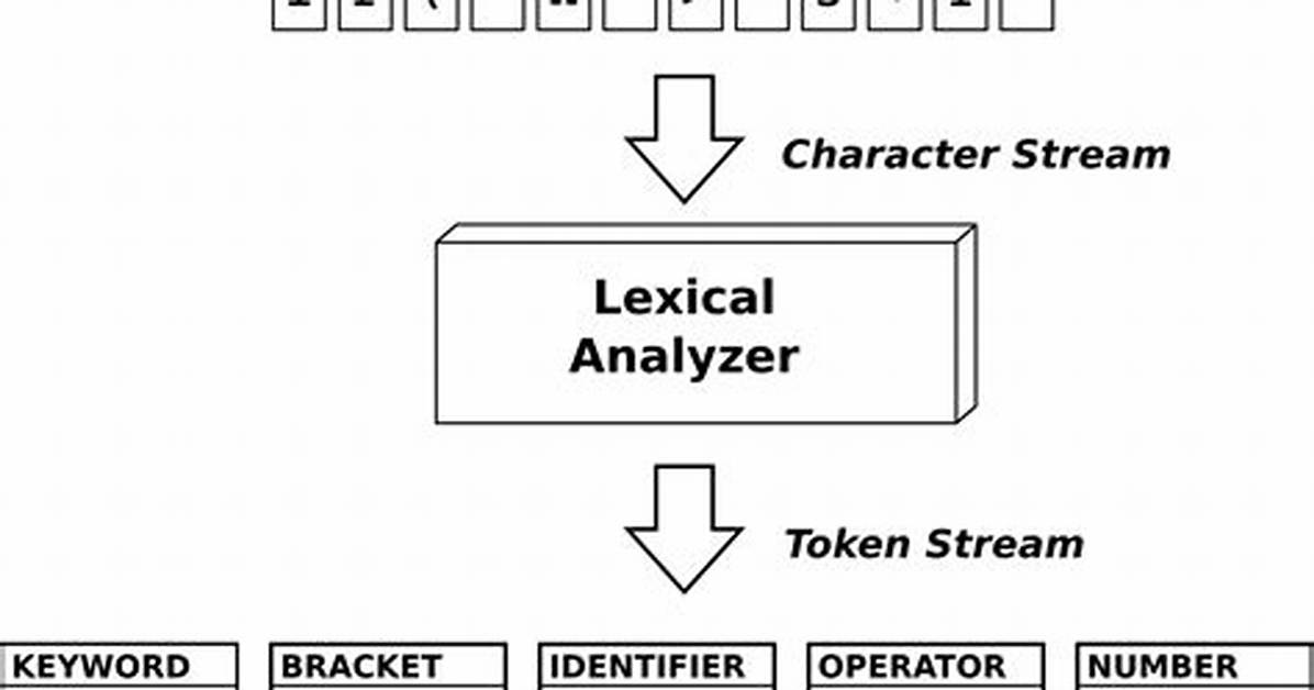 What Does Lexical Analyzer Do?