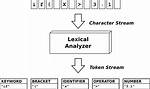 What Does Lexical Analyzer Do?