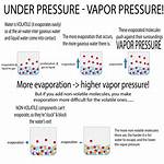 What Does Low Vapor Pressure Mean?