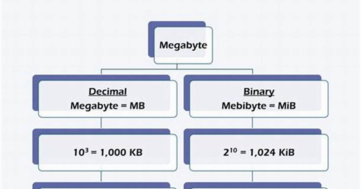 What Does Megabyte Mean?