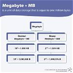 What Does Megabyte Mean?