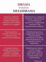 What Does Melodramatic Mean?