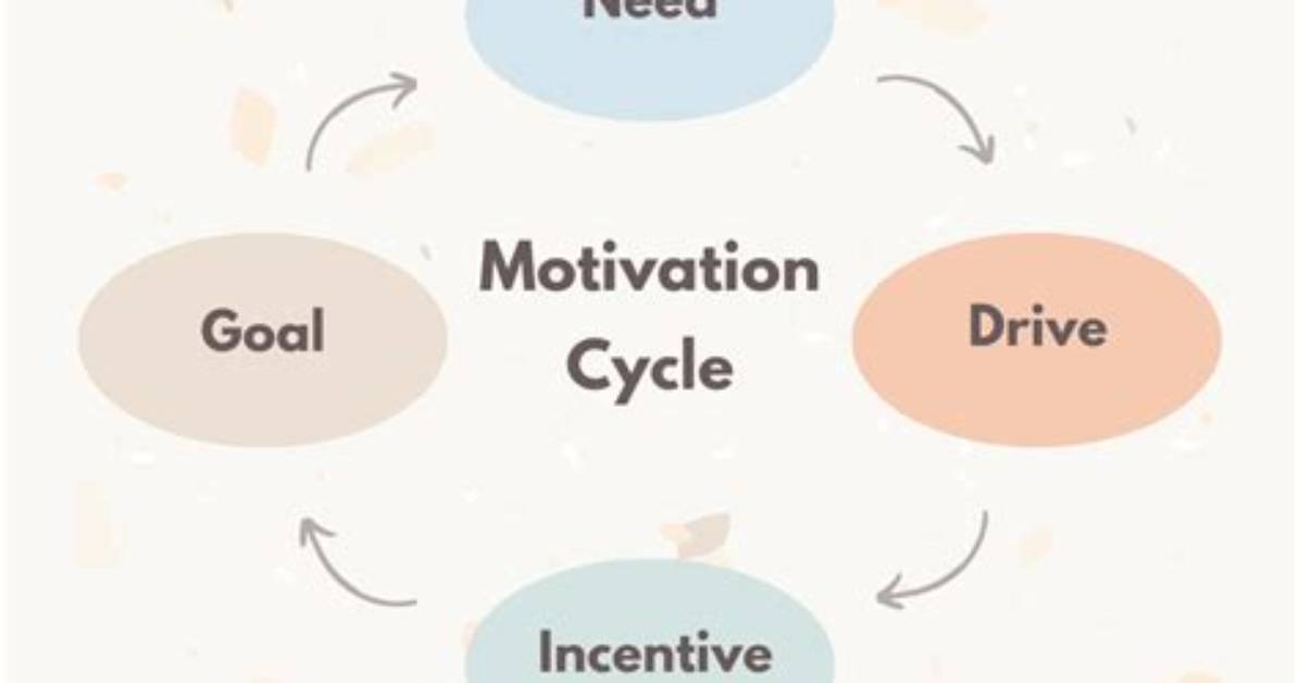 What Does Motivated Behavior Require