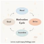 What Does Motivated Behavior Require