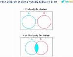 What Does Mutually Exclusive Mean?