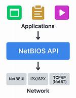 What Does Netbios Do