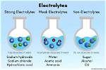 What Does Nonelectrolyte Mean?