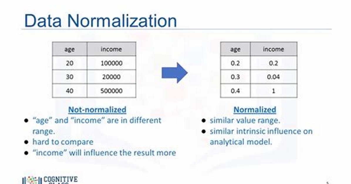 What Does Normalising Data Mean?
