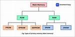 What Does O 1 Memory Mean