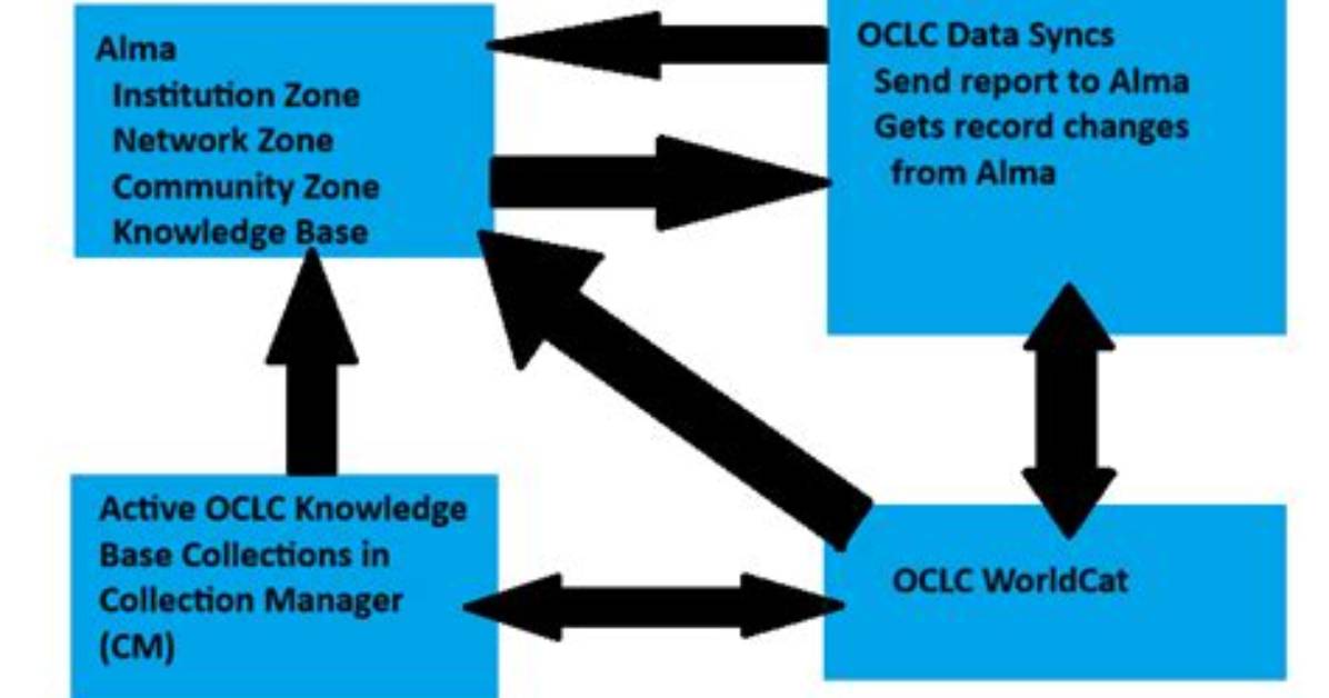 What Does Oclc Do?