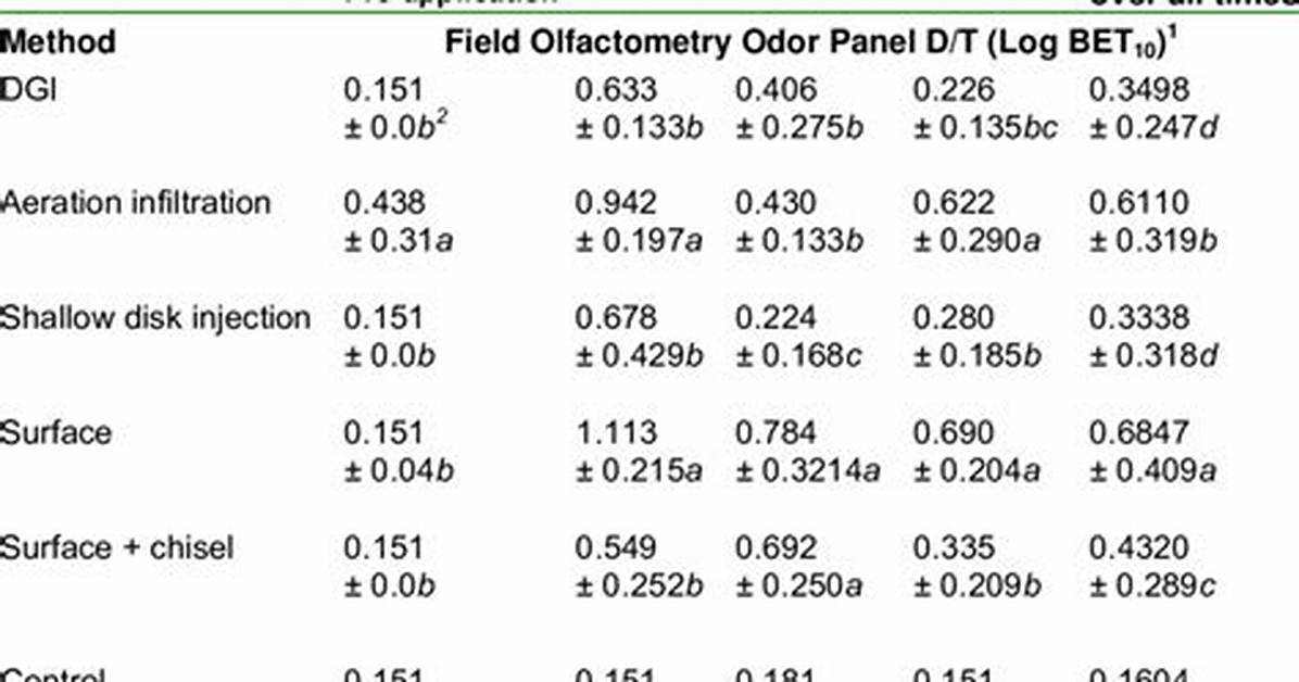 What Does Olfactometry Mean?