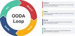 What Does Ooda Loop Mean