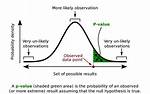 What Does P Value Mean
