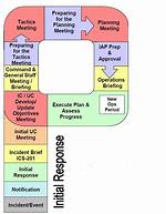 What Does Planning Do in Ics?