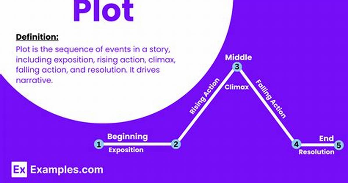 What Does Plot Mean