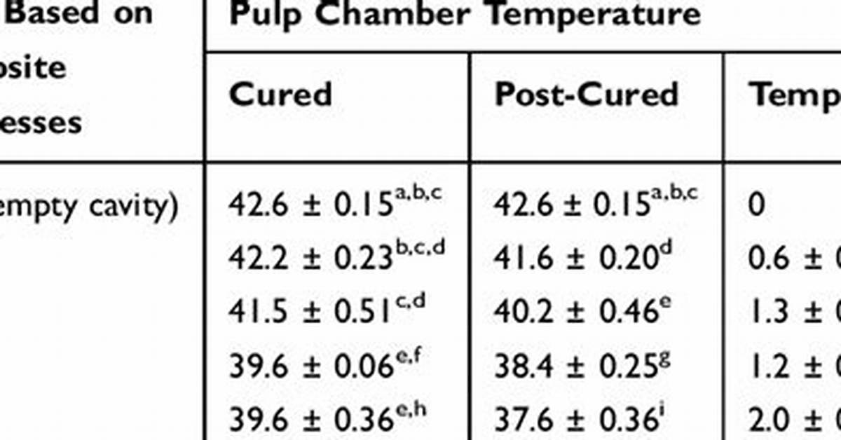 What Does Post Cured Mean