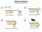 What Does Postforming Mean?