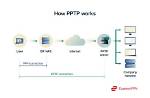 What Does Pptp Vpn Mean