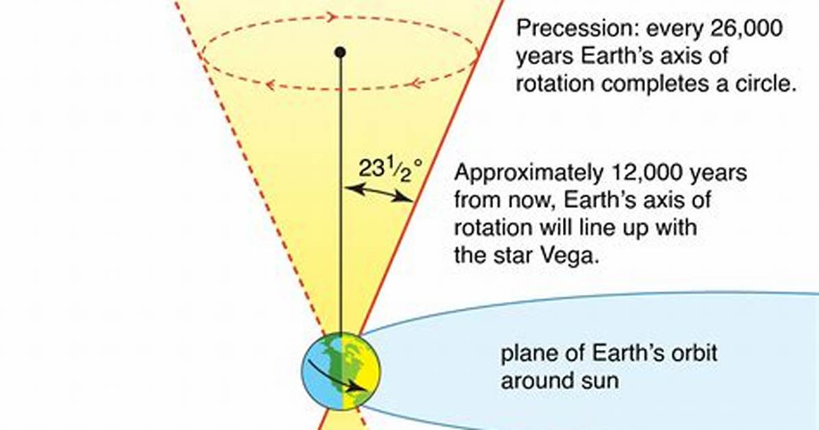 What Does Precession Cause?