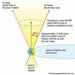 What Does Precession Cause?