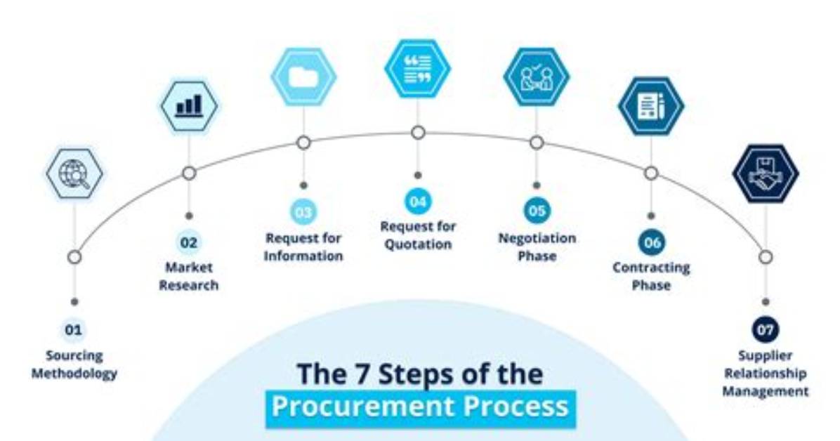What Does Procurement Mean?