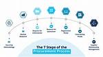 What Does Procurement Mean?