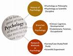 What Does Psychology Study?