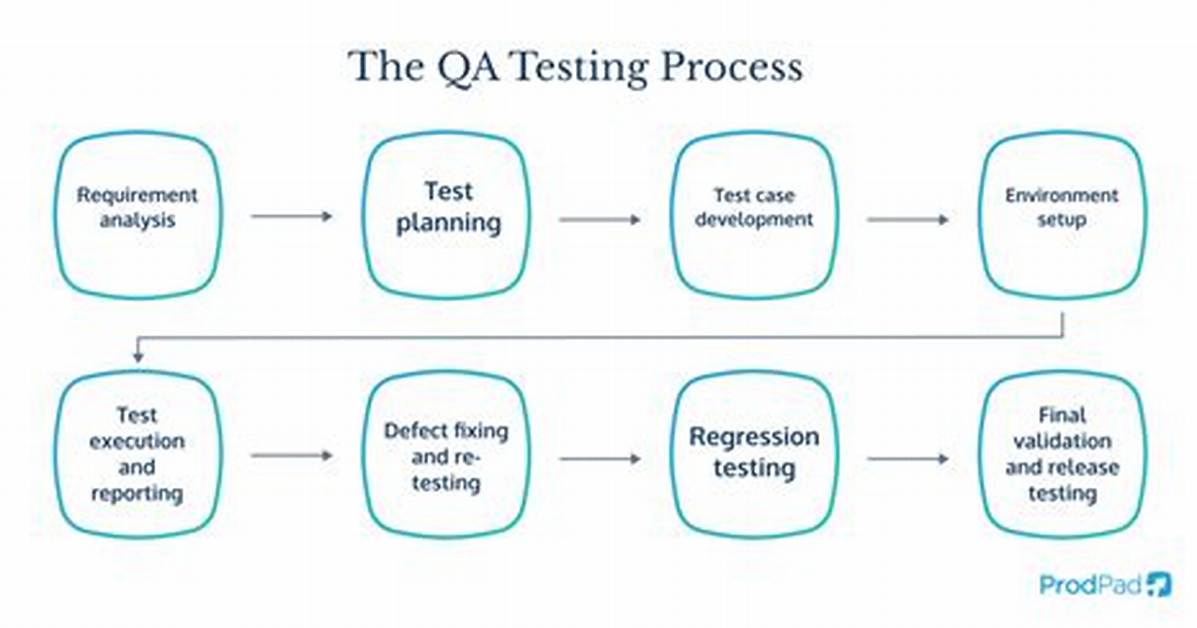What Does Qa Testing Do