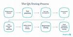 What Does Qa Testing Do