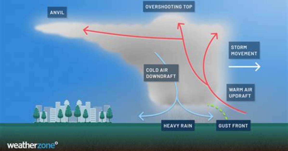 What Does Rain Squall?