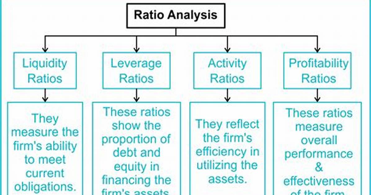 What Does Ratio Analysis Require?