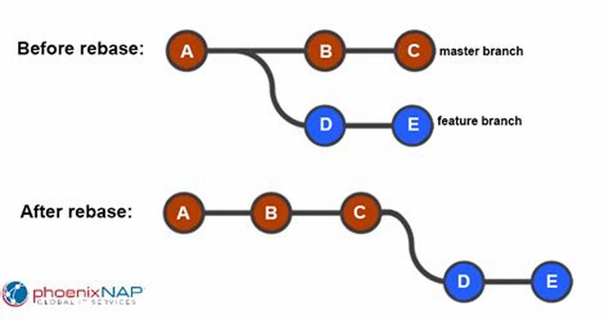 What Does Rebase Do?