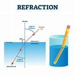 What Does Refracted Mean?